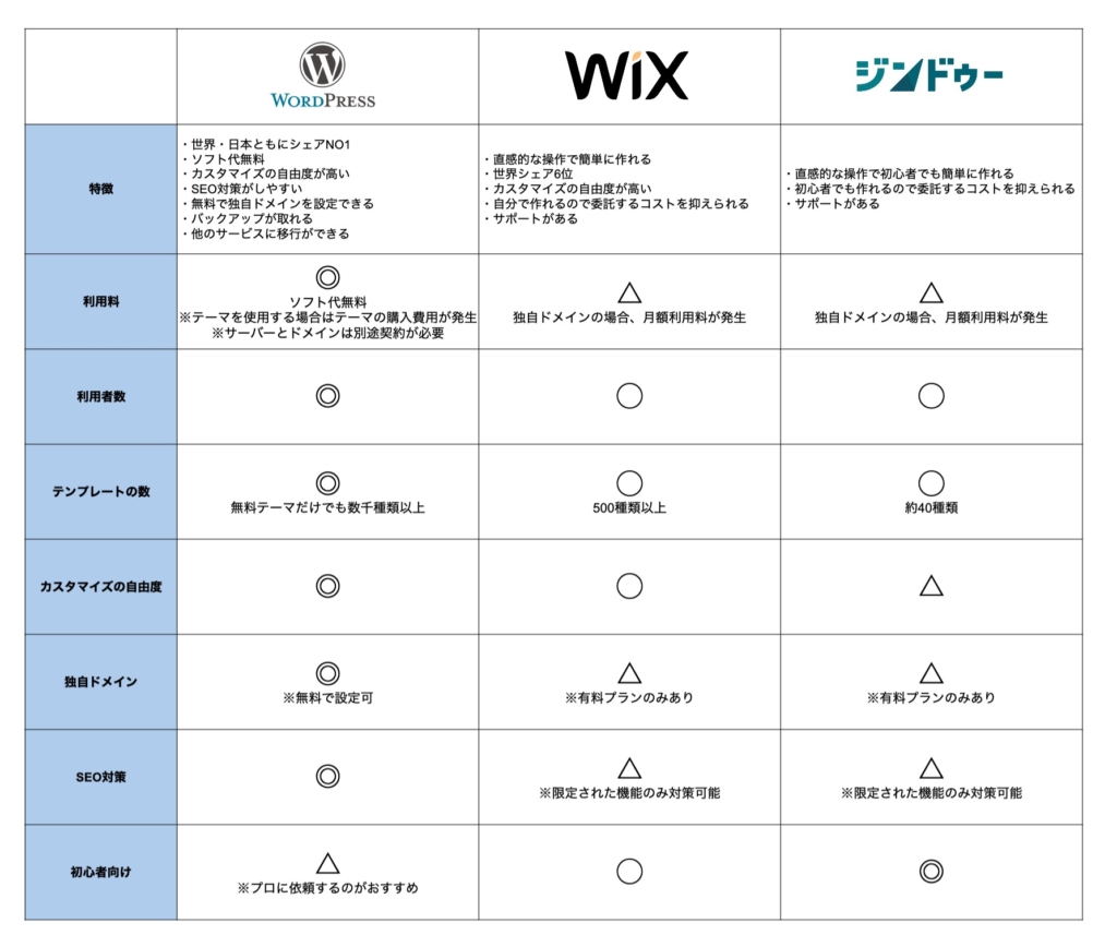 WordPress・Wix・jimdoの比較