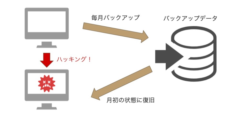 データのバックアップ対応