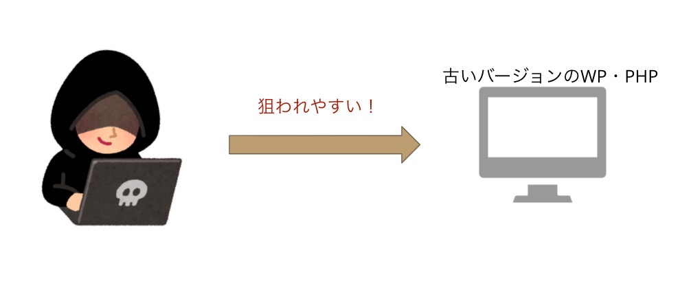 WordPressやPHPのバージョンアップやプラグイン・テーマの更新
