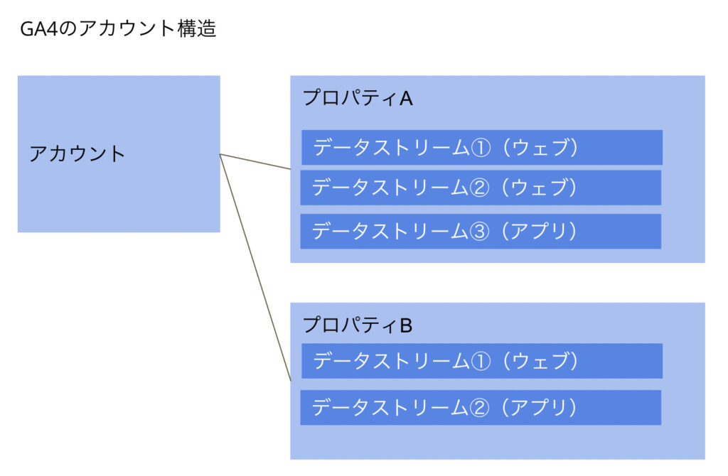 GA4のアカウント構造