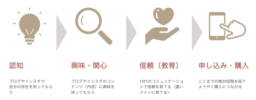 WEB集客導線の作り方